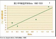 資本資產定價模型