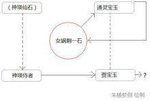 賈寶玉仙界來歷示意圖（據甲戌本）