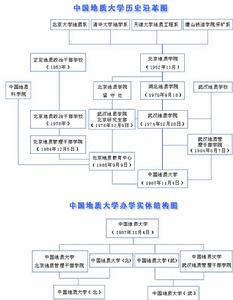 中國地質大學歷史沿革