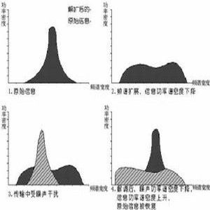 擴展頻譜通信[信息傳輸方式]