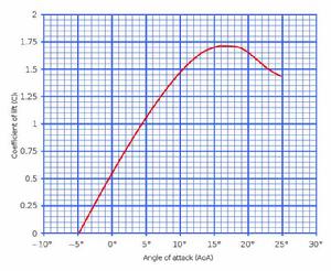 零升迎角 零升迎角