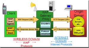 wap基本原理
