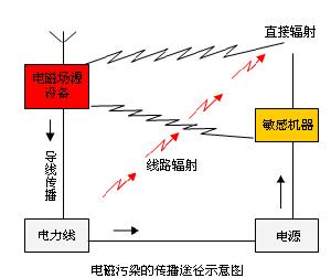 電磁波污染傳播途徑