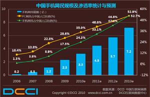 中國手機網民規模及滲透率統計與預測