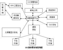 122接處警系統結構圖