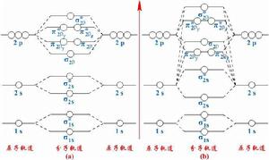 同核雙原子分子的分子軌道能級圖