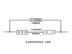 正反饋激勵 正反饋激勵
