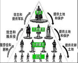 西歐采邑制 西歐采邑制