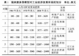 錢納里多國模型