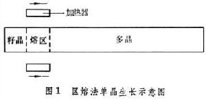 區熔法晶體生長 區熔法晶體生長