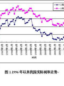實際利率 實際利率