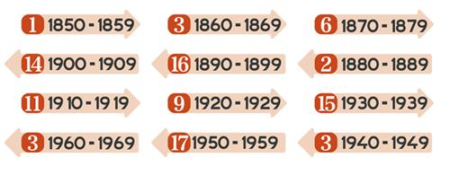 第二批工業遺產名錄中遺產年代分布圖