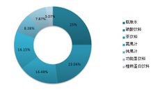 2012年飲料市場產品競爭格局分析