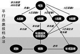 平行投檔 平行投檔