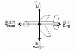 零升阻力 零升阻力
