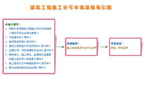 （圖）施工許可證