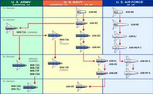 響尾蛇空空飛彈各型族譜圖
