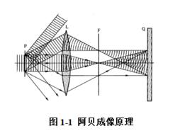 阿貝爾二次成像理論