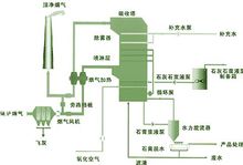 煙氣脫硫工藝流程