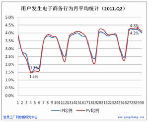 第2季度用戶電子商務行為月平均統計分析