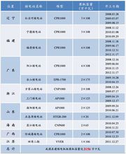 中國大陸在建核電機組概況
