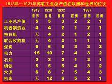 蘇聯第二個五年計畫