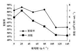 培養基最佳化 培養基最佳化