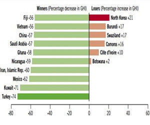 全球飢餓指數 全球飢餓指數