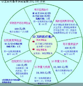 (圖)友邦世紀康福終身醫療保險