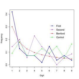 本福特定律 本福特定律