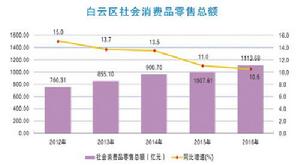 白雲區社會消費品零售總額