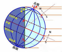北回歸線示意圖
