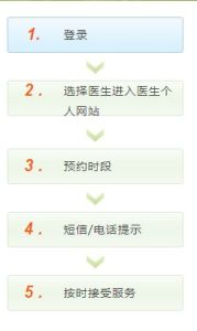 預約掛號流程圖