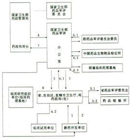 新藥審批方法 新藥審批方法