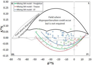 同位素組成頻率圖 同位素組成頻率圖