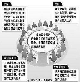 多哈回合 多哈回合