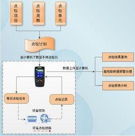 設備點檢工作實施細則 設備點檢工作實施細則