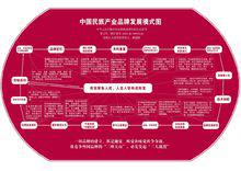 《中國民族品牌產業發展模式圖》
