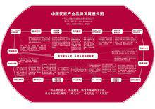 《中國民族品牌產業發展模式圖》