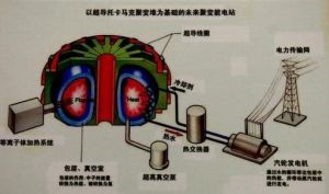 受控核聚變 受控核聚變