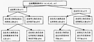企業知識樹模型