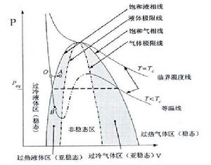 圖1.2 減壓閃急沸騰噴霧原理示意圖