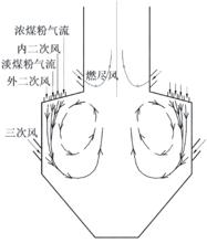W火焰鍋爐多次引射分級燃燒原理