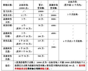 無限極獎金制度