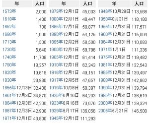 波茨坦人口發展圖