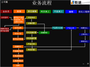 代開網店16步標準服務流程
