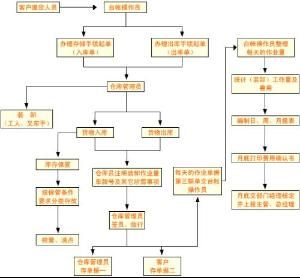 入庫管理 入庫管理