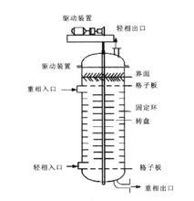 轉盤式萃取柱結構示意圖