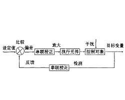 閉環控制系統 閉環控制系統
