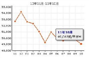 華麗家族古北家園均價走勢圖